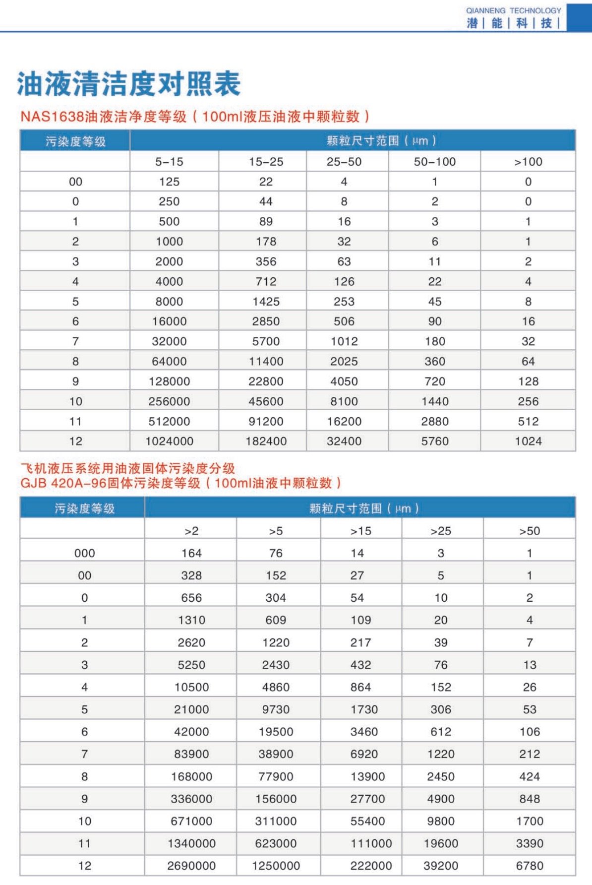 油液清洁度对照表.jpg